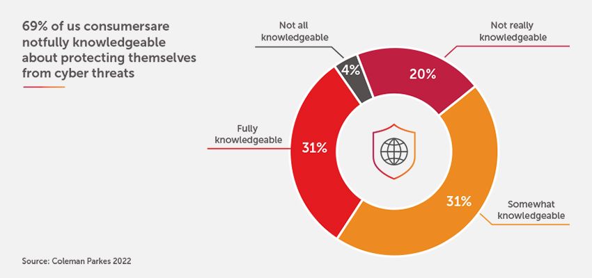 69% of consumers are not fully knowledgeable about cyber protection