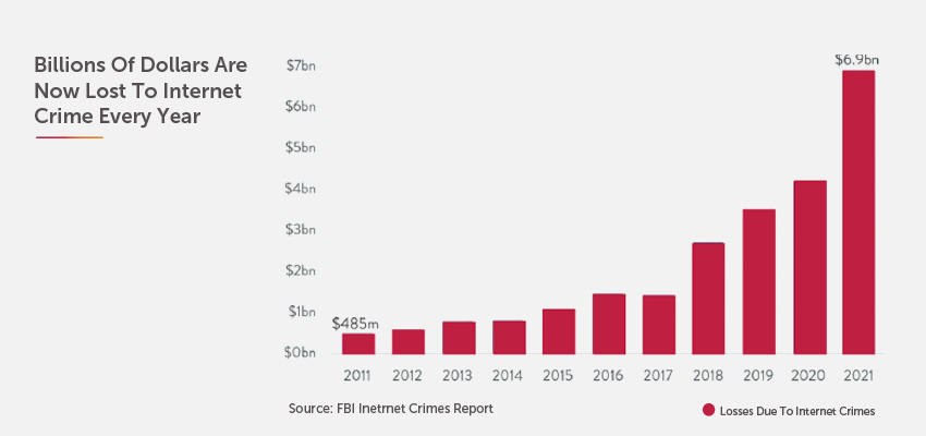 Billions of dollars are now lost to internet crime every year