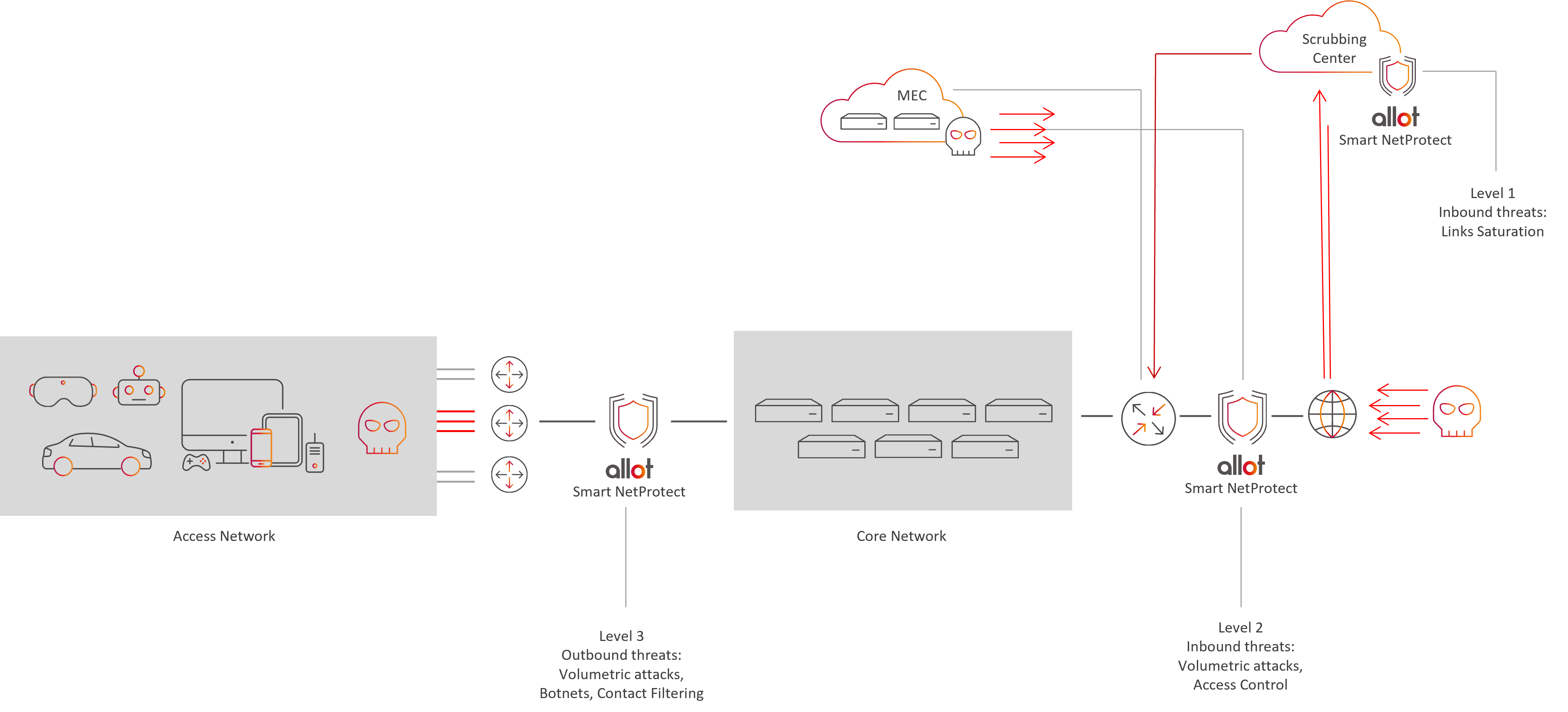 Telecom Network Potential Attack Entry Points and Allot Smart NetProtect Solution