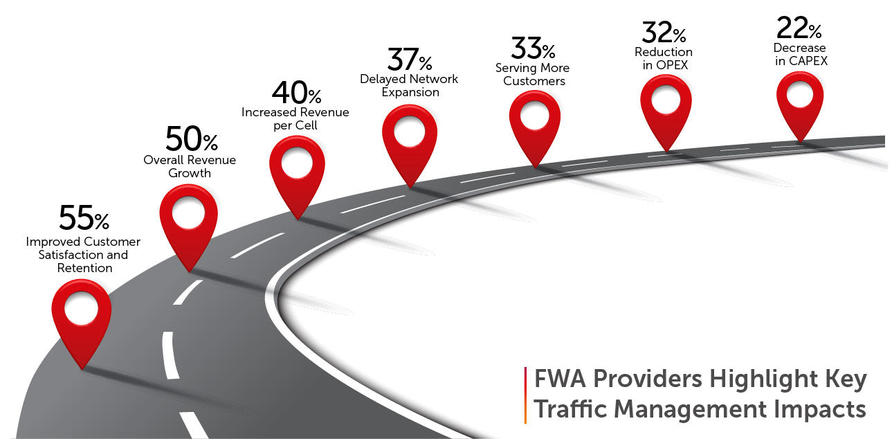 This chart shows survey results for FWA provider achievements through efficient traffic management including reduced OPEX and CAPEX and 33% more customers.